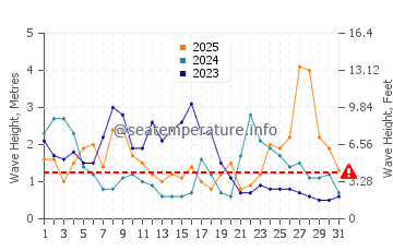 Altezza delle onde L'Herbaudière Port a gennaio