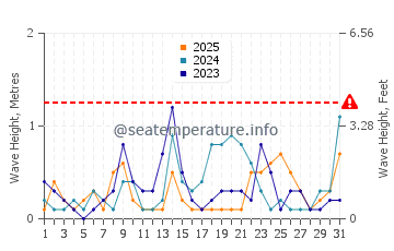 Waves height in Lianyungang in January