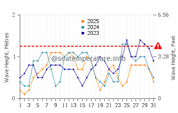 Waves height in Libertad in January
