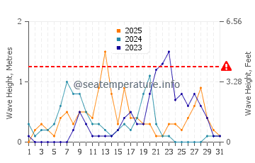 Altezza delle onde Lido di Pomposa a gennaio