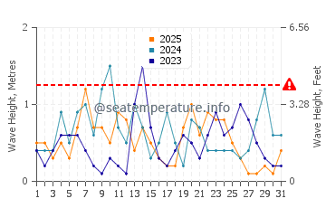 Waves height in Lido Key in January