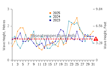 Waves height in Lighthouse Reef in January