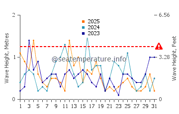 Altezza delle onde Lilaste a gennaio