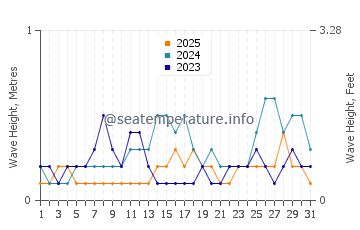 Waves height in Limaong in January