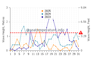 Altezza delle onde Limenaria a gennaio