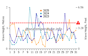 Waves height in Lincolnville in January