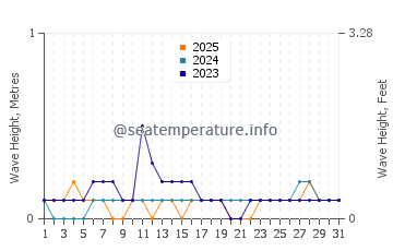 Waves height in Litayan in January