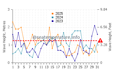 Waves height in Curonian Lagoon in January