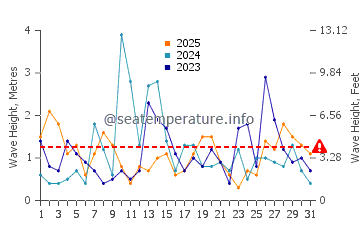 Waves height in Little Compton in January