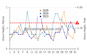 Waves height in Little San Salvador in January