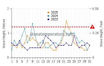 Waves height in Little Talbot Island in January