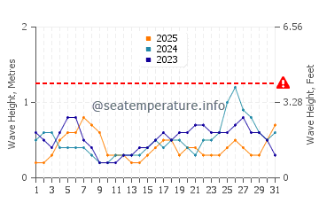 Waves height in Lizard Island in January