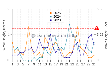 Altezza delle onde Ljungskile a gennaio