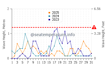 Altezza delle onde Ljuta a gennaio