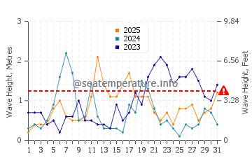 Altezza delle onde Llançà a gennaio