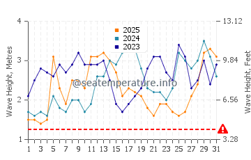 Waves height in Llorente in January