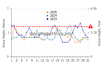 Wellenhöhe in Loandjili im Januar