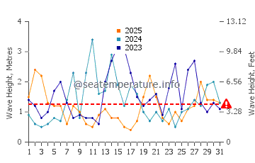 Altezza delle onde Lockeport a gennaio