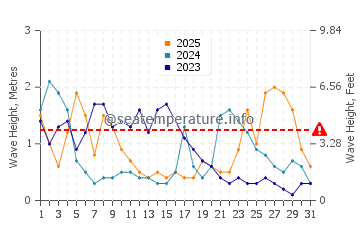 Altezza delle onde Locmariaquer a gennaio