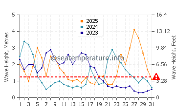 Waves height in Locmiquelic in January