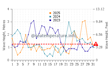 Waves height in Locquemeau in January