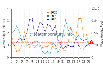 Altezza delle onde Locquirec a gennaio