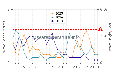Waves height in Logonna Daoulas in January