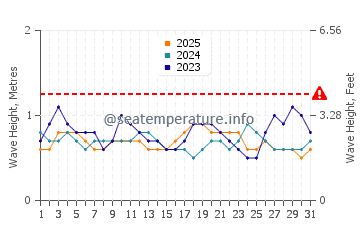 Waves height in Lome in January