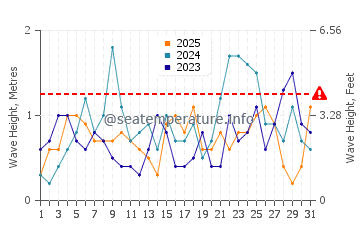 Waves height in Long Key in January