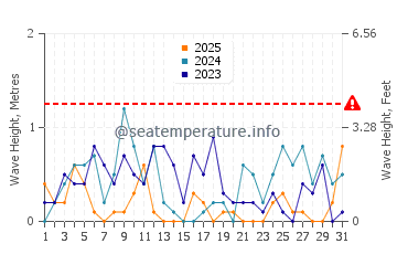 Waves height in Lopez Island in January
