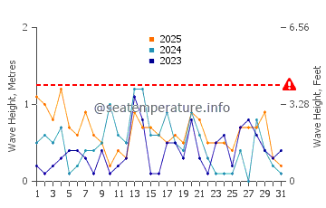 Waves height in Lorain in January