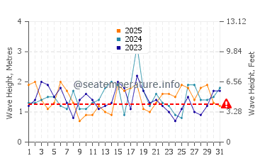Waves height in Lorne in January