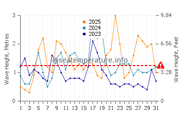 Waves height in Los Canos de Meca in January
