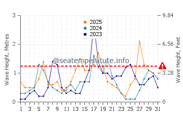 Wellenhöhe in Los Nietos im Januar