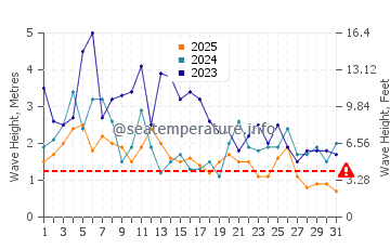 Waves height in Los Osos in January