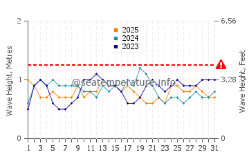 Hauteur des vagues à Lota en janvier