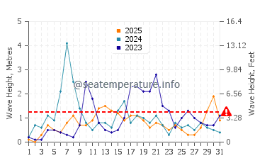 Wellenhöhe in Lourdata im Januar