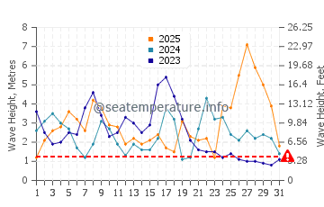Waves height in Louro in January