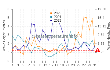 Waves height in Luanco in January