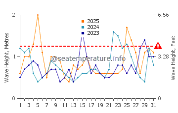 Altezza delle onde Lucea a gennaio