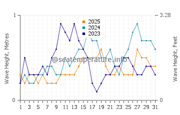 Waves height in Lugus in January