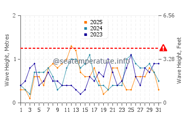Waves height in Lumangbayan in January