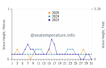 Waves height in Lumut in January