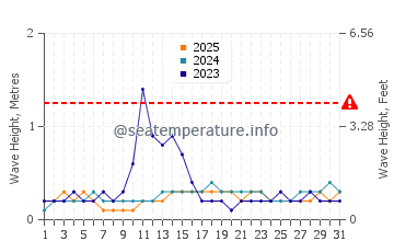 Waves height in Lumuyon in January
