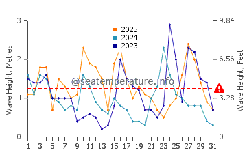Waves height in Luna in January