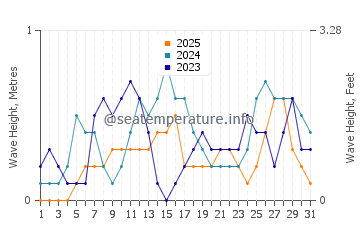 Waves height in Lunas in January