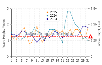 Altezza delle onde Luperón a gennaio