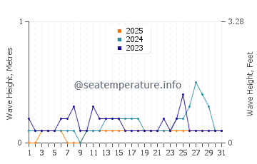 Waves height in Lupon in January
