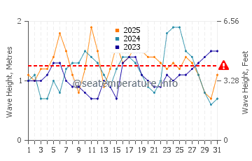 Wellenhöhe in Luquillo im Januar