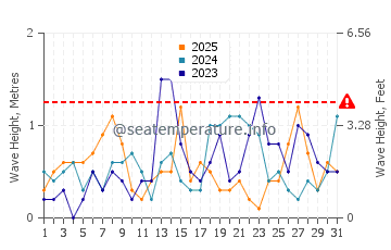 Waves height in Lushun in January